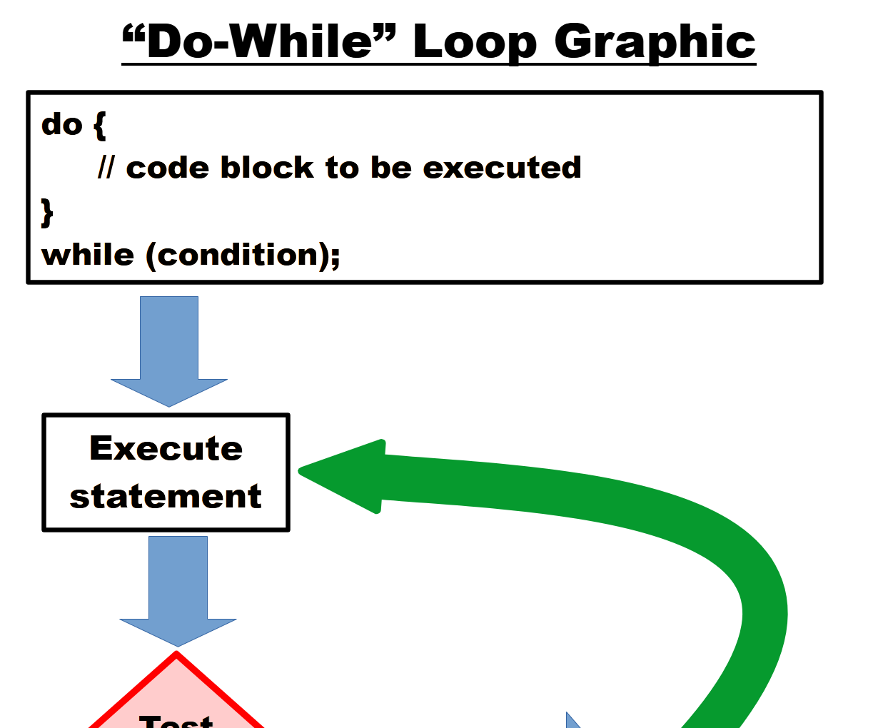 C++: Graphic Explaining a "Do-While" Loop