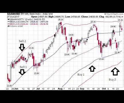 Trading Secret (India Bank Nifty Example)