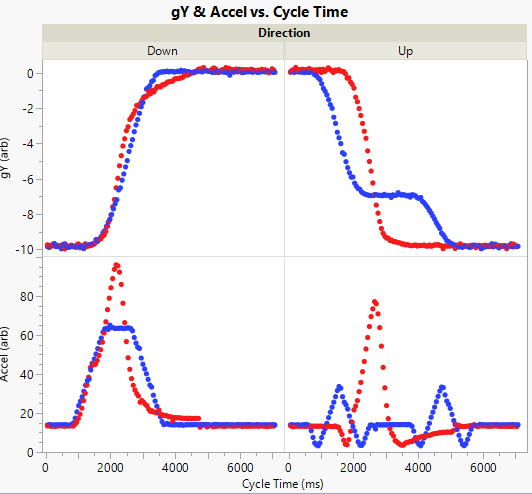 3 Axis Accelerometer and 3 Axis Gyroscope With Raspberry Pi