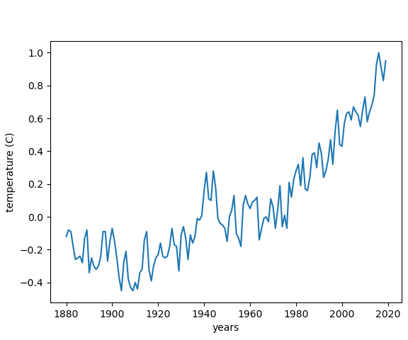 Graphing the Temperature Change From Climate Change in Python