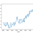 Graphing the Temperature Change From Climate Change in Python