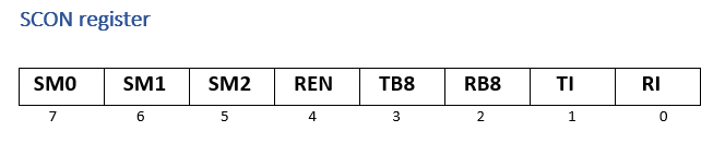 A Peeking Insight Into the 8051 Basics
