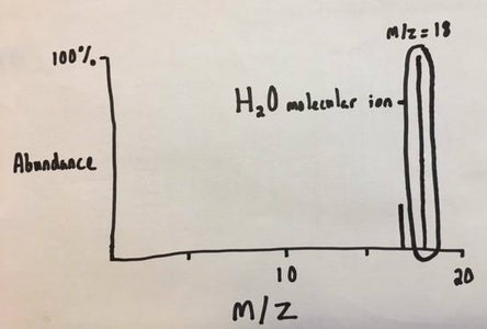 Step 1:  Identify the Molecular Ion
