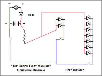 The Green Twist Machine