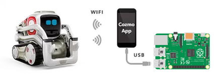 Install online cozmo sdk