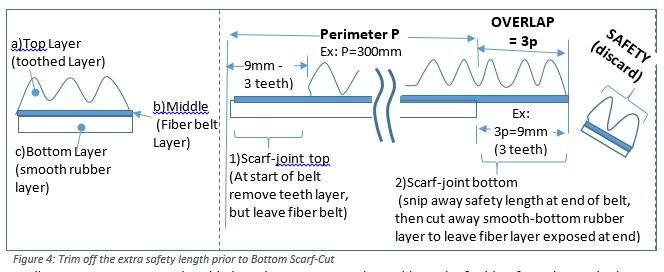 Trim the Belt to the Exact Length, and Do the Bottom Scarf-cut Over 9mm/3 Teeth