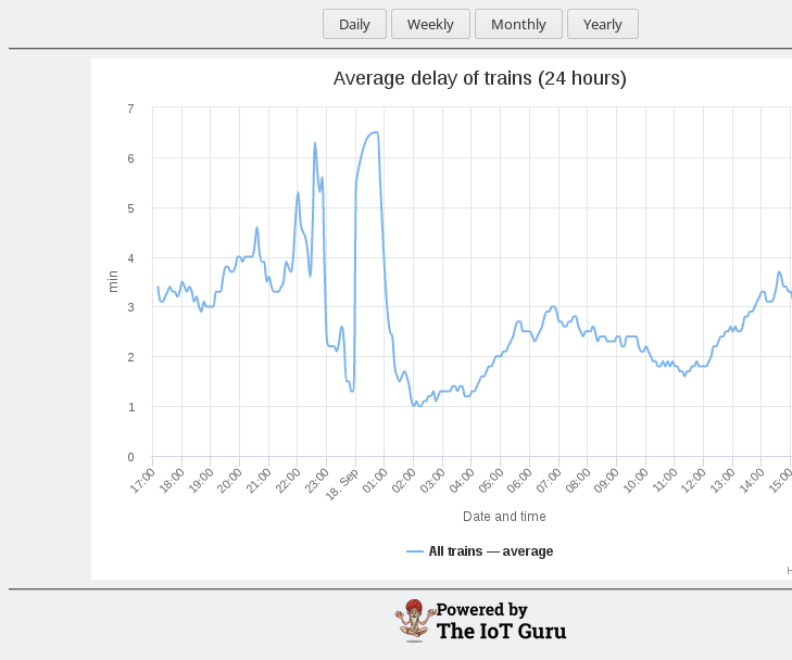 IoT Guru Cloud - Simple Chart Example