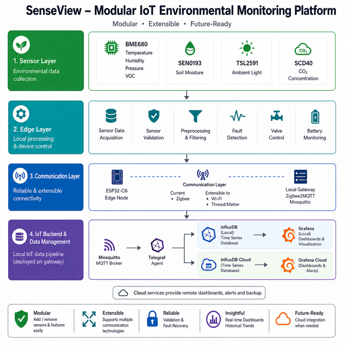 SenseView system overview