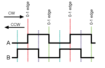 Rotary Encoder Programming Code for Fast and Robust Usage