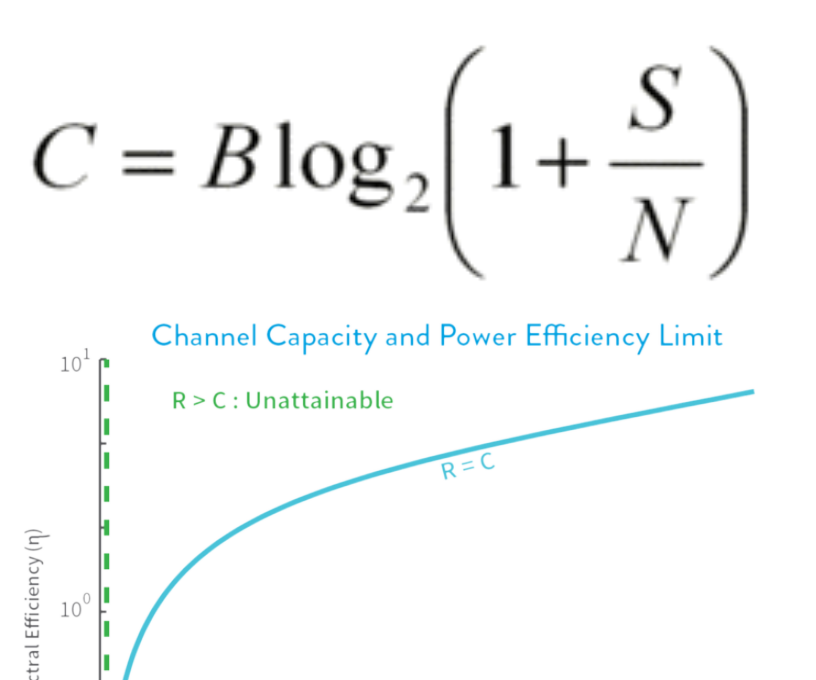 Python - Shannon Hartley Theorem (Channel Capacity)