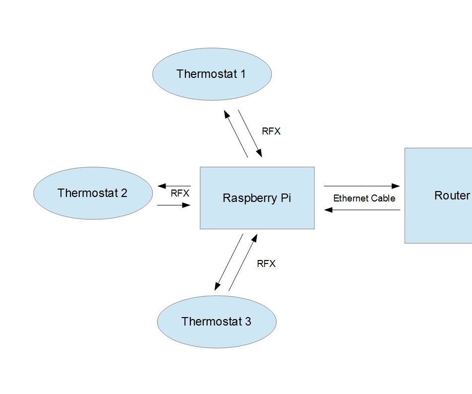 Web-Enabled Home Thermostat (and Home Automation Hub)