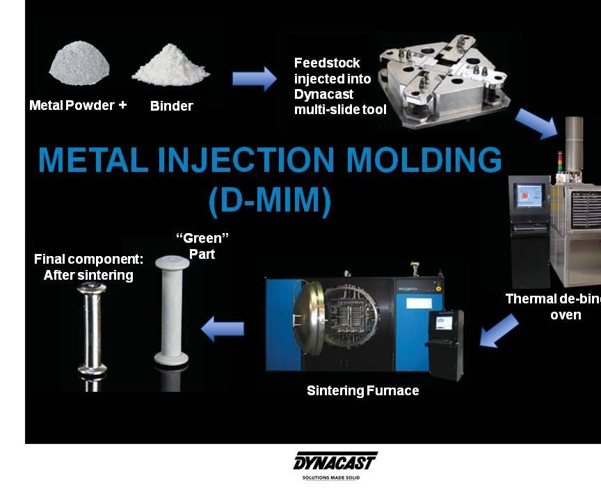 Metal Injection Molding (MiM)
