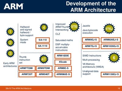 Arm Microcontroller | Processor Overview