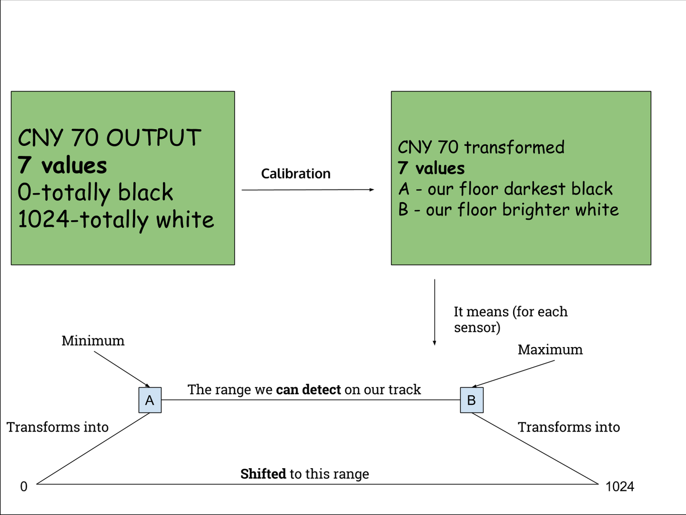 High Performance Line Follower Robot : 12 Steps (with Pictures ...