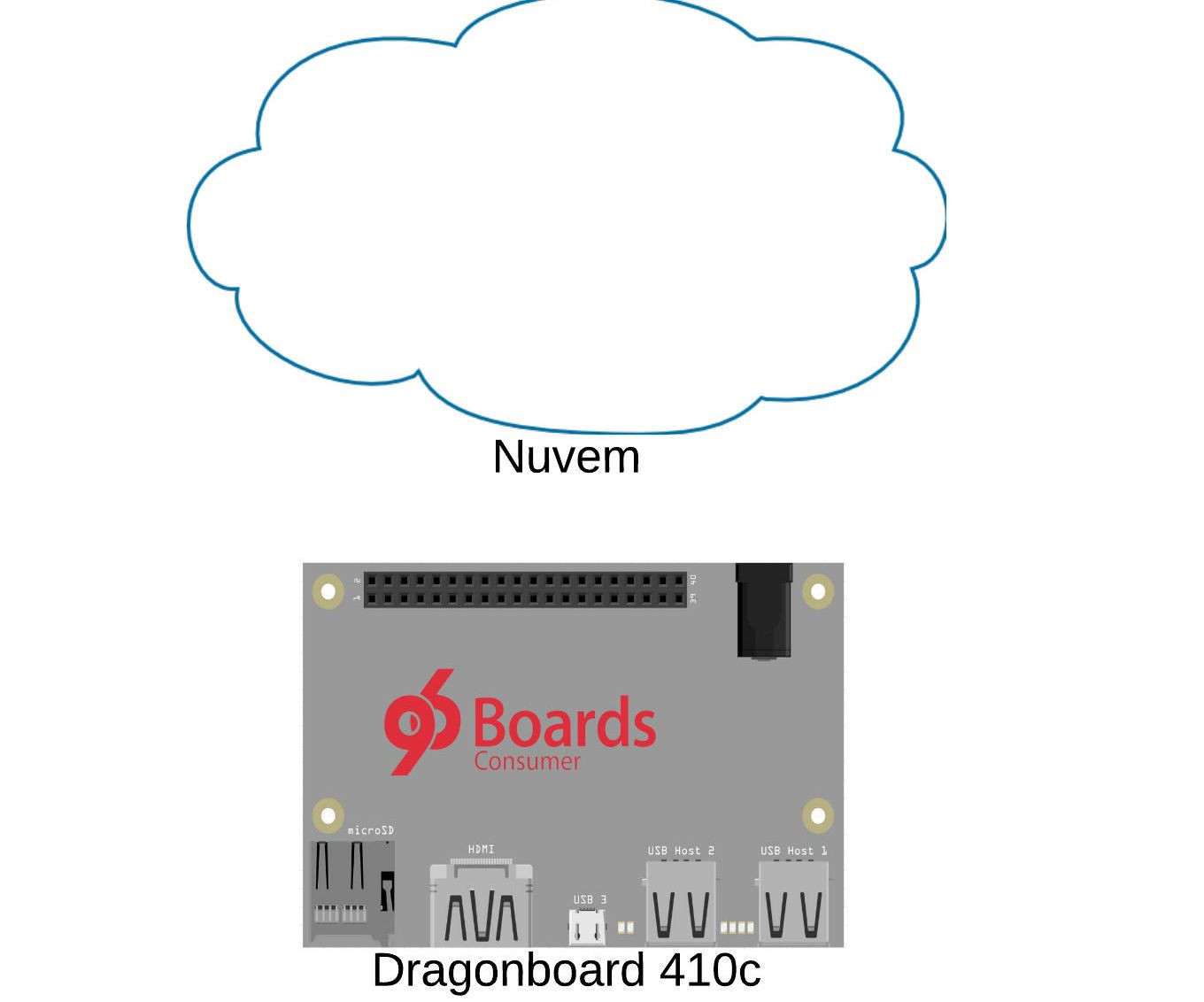 Desenvolvendo Aplicações Remotamente Para a Dragonboard 410c Usando IDE Eclipse