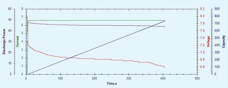 Discharge Performance