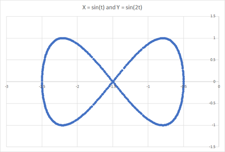 Lissajous Figures