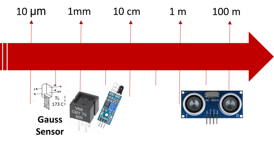 Different method to measure distances