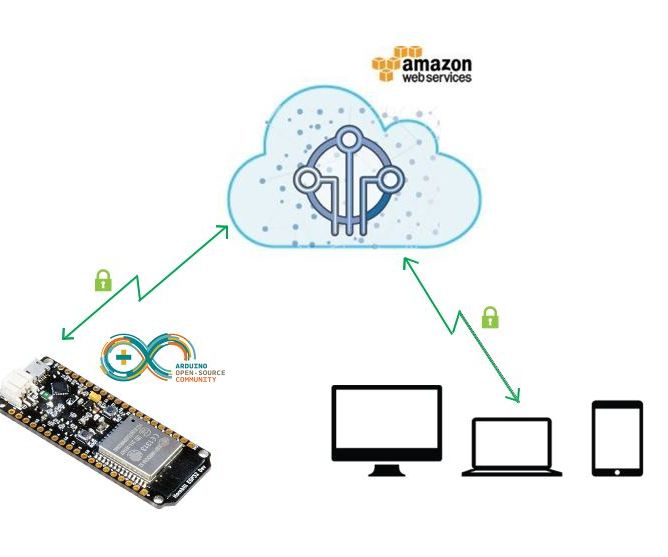 Secure IOT With AWS and Hornbill ESP32 Using Arduino.