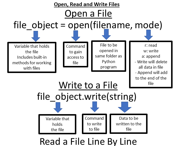 Graphic How to Open, Read & Write Files in Python