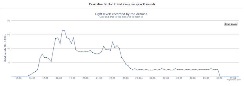 Online Graphs Using Nothing But an Arduino, Ethernet Shield, and Sensor