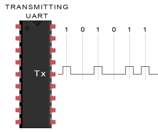 Design of UART in VHDL