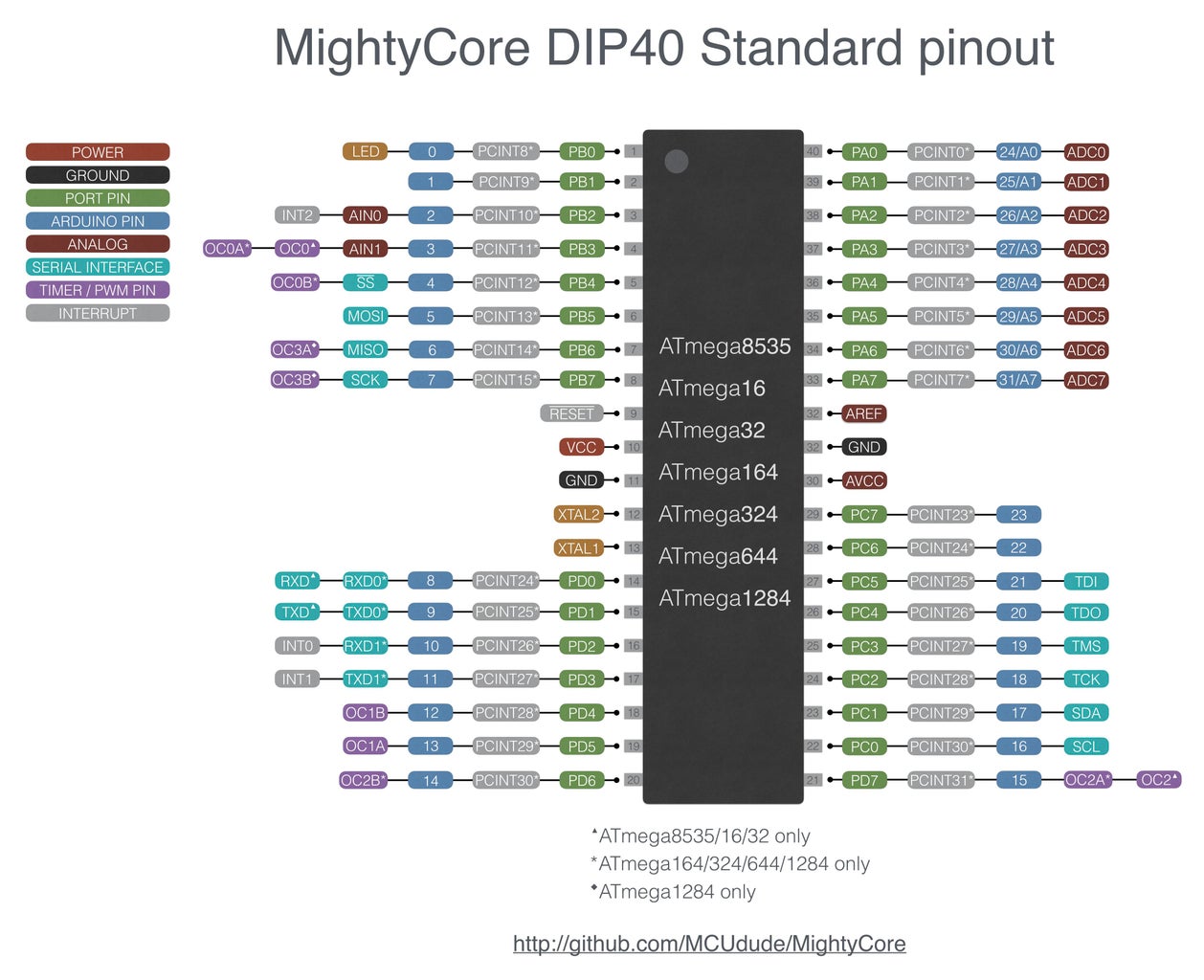 Arduino 1.8.x Clone With Atmega 8535/32/644p/1284p: the Mightycore : 10 ...