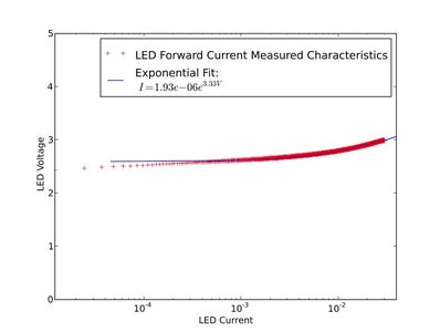 The Results - White LED