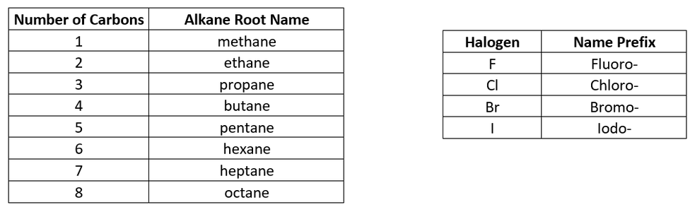 Step 6:  Name the Molecule   