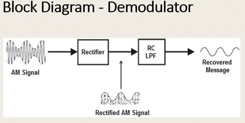 Modulation Removal System Amplitude Modulator and Demodulator Trainer Kit : 5 Steps (with ...