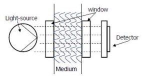Overview Turbidity Sensor