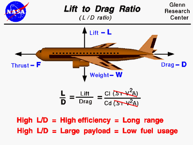 Python - Lift to Drag Ratio
