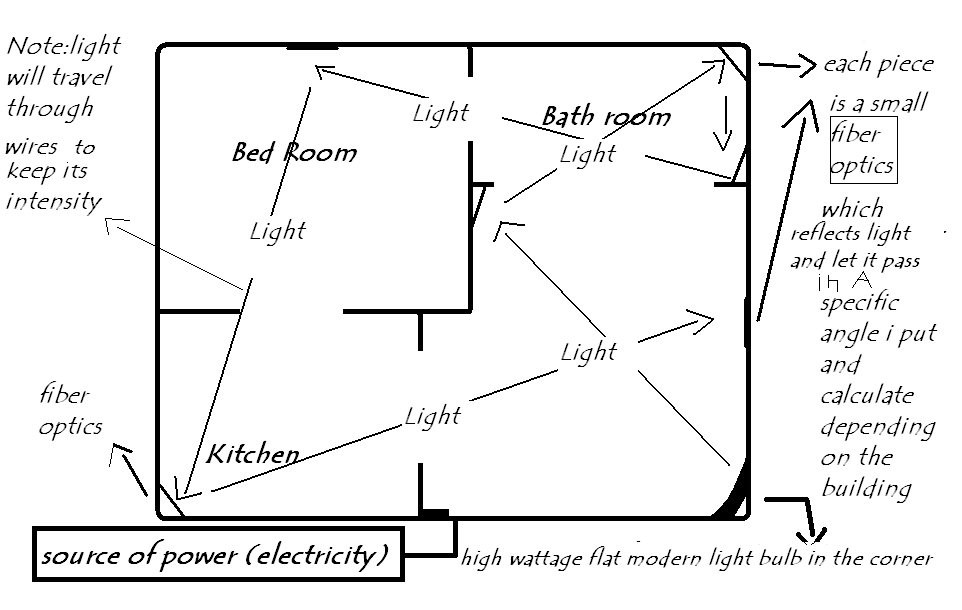 Light a Whole Building With One Light and One Source of Electricity Only Using Reflection in Physics