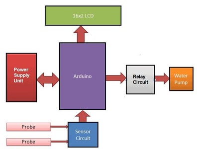 Working of the Automatic Irrigation System