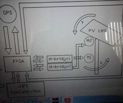 FPGA-based Remote Control of Solar Photovoltaic Cells 