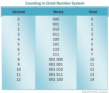 How Binary Numbers Work. (easy)