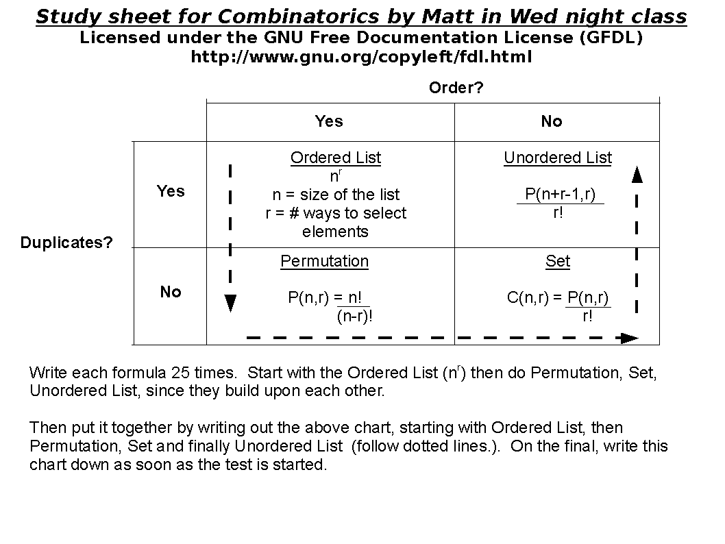 Combinatorics Study Guide/study Sheet/cheat Sheet