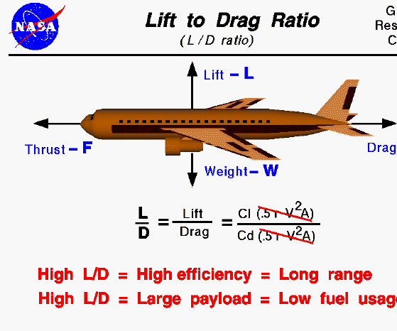 Python - Lift to Drag Ratio