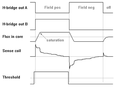 Flux Gate Magnetometer Experiments : 10 Steps - Instructables