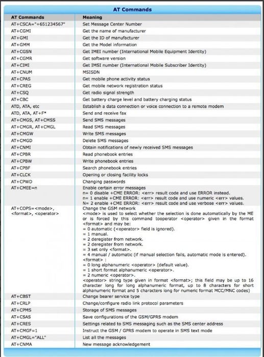 Using GSM Functionality of A9G Module