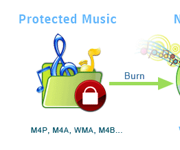 3 Steps to Transfer Songs From ITunes