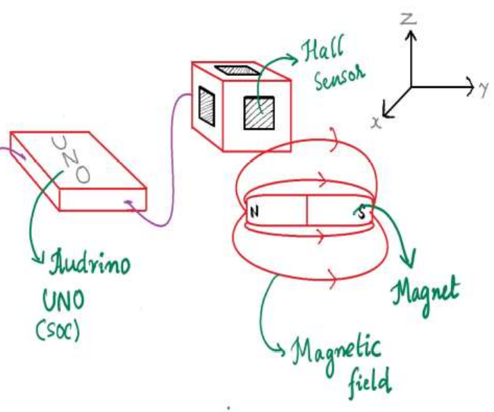 Magnetic Field Vector Pointer