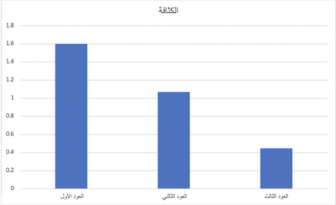   تسجيل البيانات - الجزء الأول من التجربة