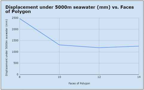 Evaluating Cross-Sectional Shape of Design