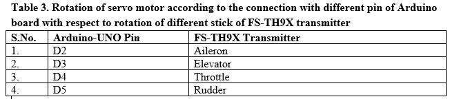Operating the Servo-motor Using Received Data From FS-TH9X Transmitter