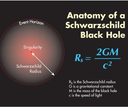 Python - Schwarzschild Radius