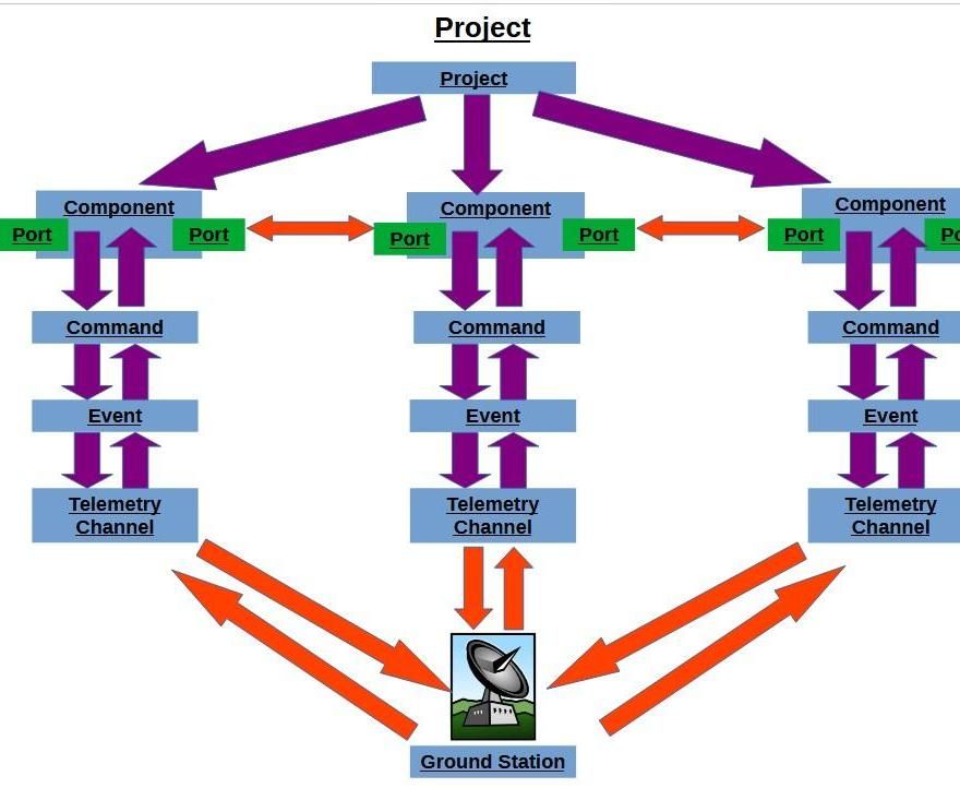 F Prime Terminology Graphical Technical Documentation (Jet Propulsion Lab)