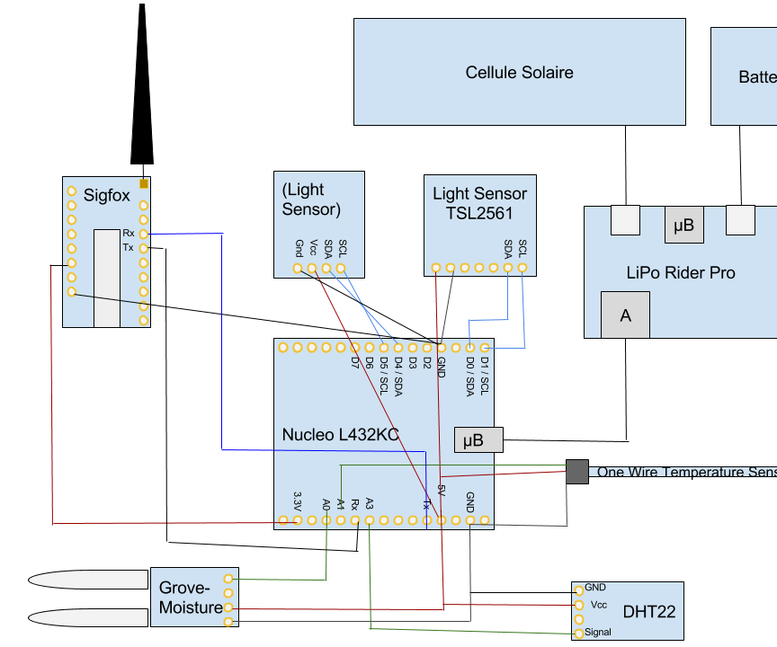 The Greenhouse Project (RAS) : Monitor the Elements to React on Our Plantation
