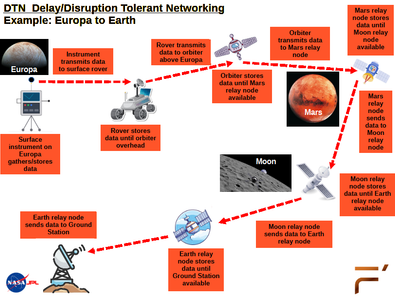 Graphic of DTN Protocol [Delay/Disruption Tolerant Networking]