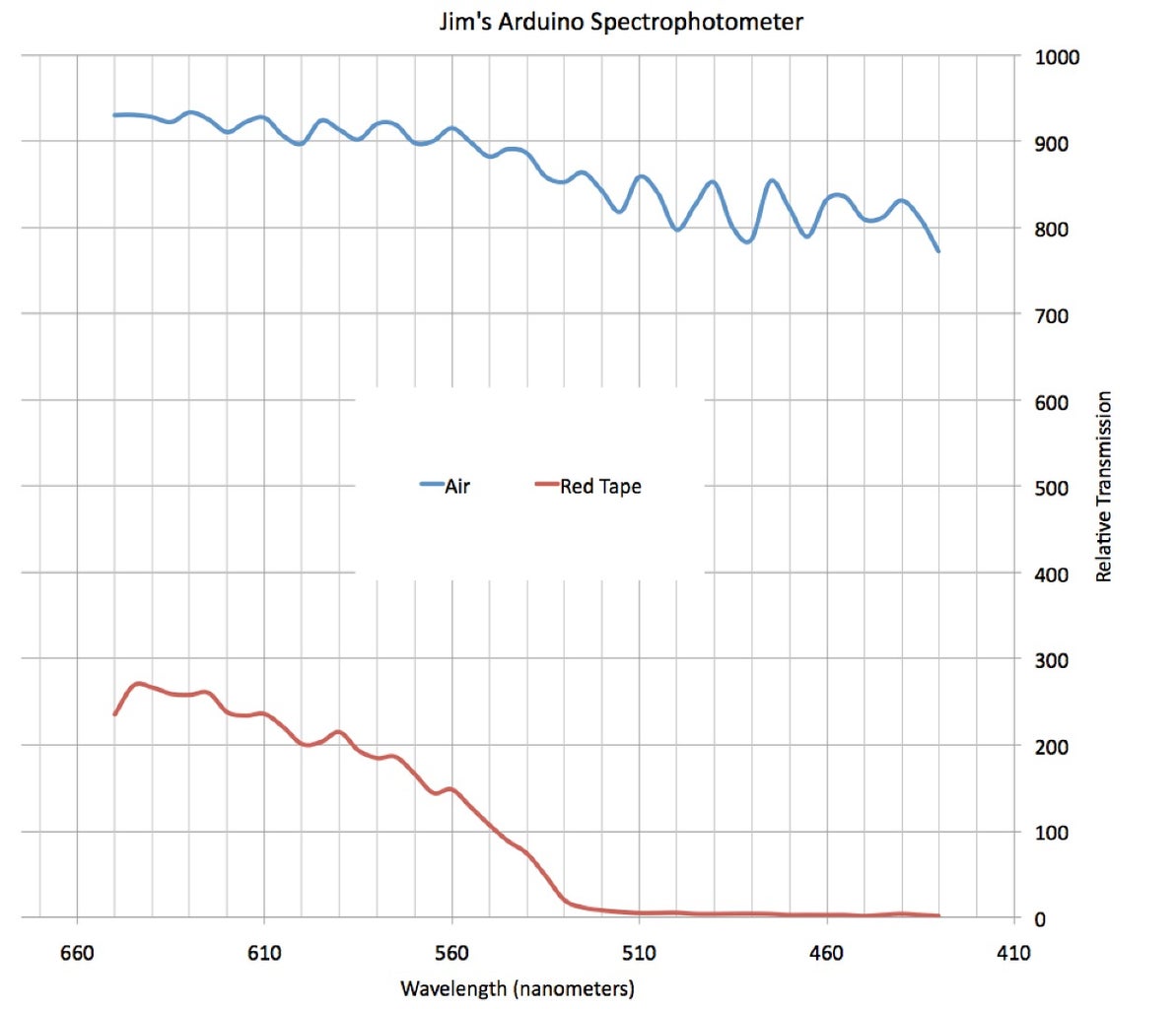 Arduino Spectrophotometer : 4 Steps - Instructables